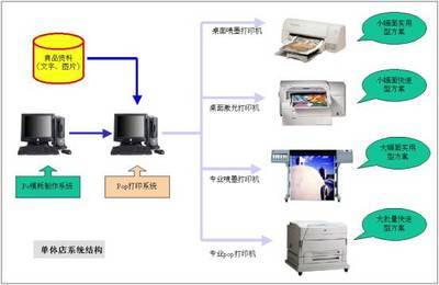 方正pop制作系統方案_聯商網-信息化
